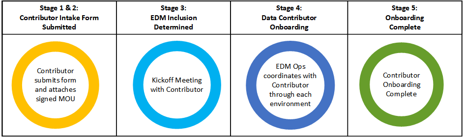 EDL Data Mesh Contributor Flow